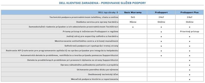 DELL predĺženie záruky z 3Y ProSpt na  5Y ProSpt Precision 7530, 7730, 7540, 7740, 7550, 7750, 7560, 7760