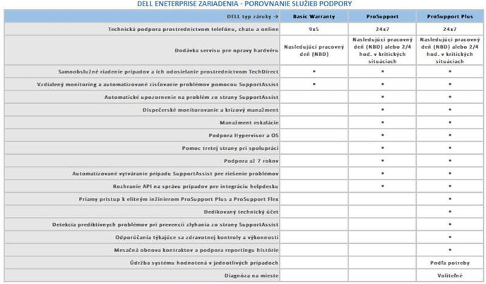 DELL rozšírenie záruky z 3Y Next Bus. Day to 5Y Next Bus. Day  PowerEdge R450