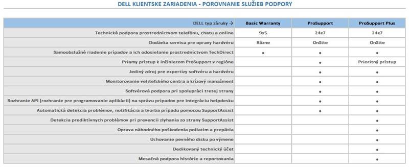 DELL predĺženie záruky z 3Y ProSpt na  5Y ProSpt OptiPlex 7010 Plus Micro / SFF / Tower