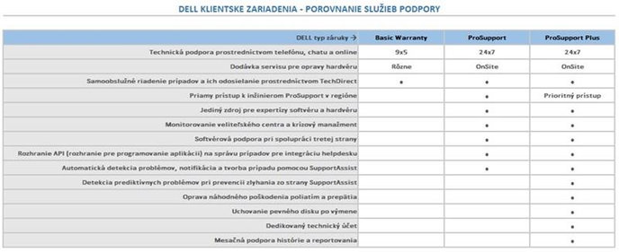 DELL predĺženie záruky z 3Y ProSpt to 3Y ProSpt Plus Dell Pro Laptops 13 Premium PA13250, 14 Premium PA14250