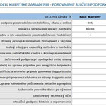 DELL predĺženie záruky z 3Y Basic na 5Y Basic Latitude 3190, 3380, 3390, 3590, 3300, 3301, 3310, 3400, 3410, 3500, 3510, 3590