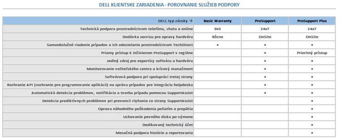 DELL rozšírenie záruky z 3Y ProSpt na 3Y ProSpt PLUSLatitude 5290, 5480/ 90/ 91, 5580/ 90/ 91, 5300/ 10/ 20,  5400/ 01/ 11/ 20, 5500/ 01/ 10/ 