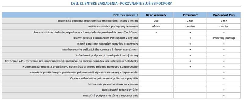 DELL rozšírenie záruky z 3Y ProSpt na 3Y ProSpt PLUSLatitude 5290, 5480/ 90/ 91, 5580/ 90/ 91, 5300/ 10/ 20,  5400/ 01/ 11/ 20, 5500/ 01/ 10/ 