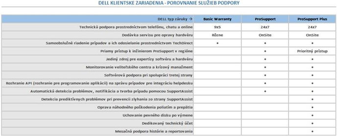 DELL rozšírenie záruky z 3Y ProSpt na 5Y ProSpt PLUS  Latitude 7350 Dtch, 9440 2in1, 9450 iin1, 9330 2in1