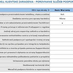 DELL rozšírenie záruky z 3Y Basic OS na  3Y ProSpt  Vostro DT